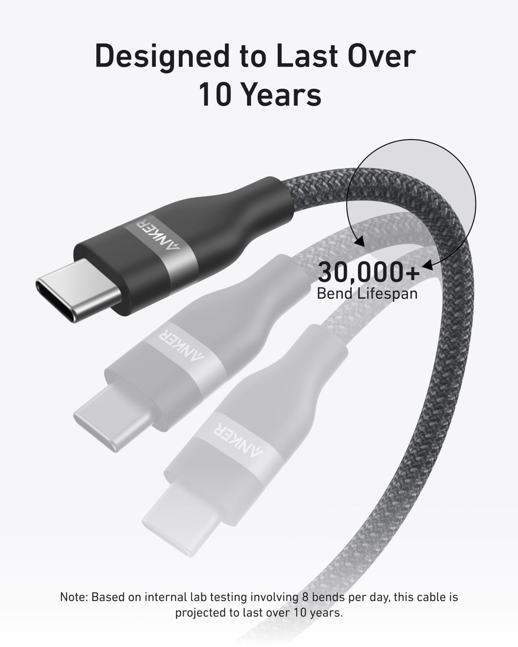 The Anker USB-C to USB-C Cable (3 ft/6 ft, 240W, Upcycled-Braided) is shown with “Designed to Last Over 10 Years” and “30,000+ Bend Lifespan.” Lab tests estimate this ultra-durable cable’s lifespan based on 8 bends per day.