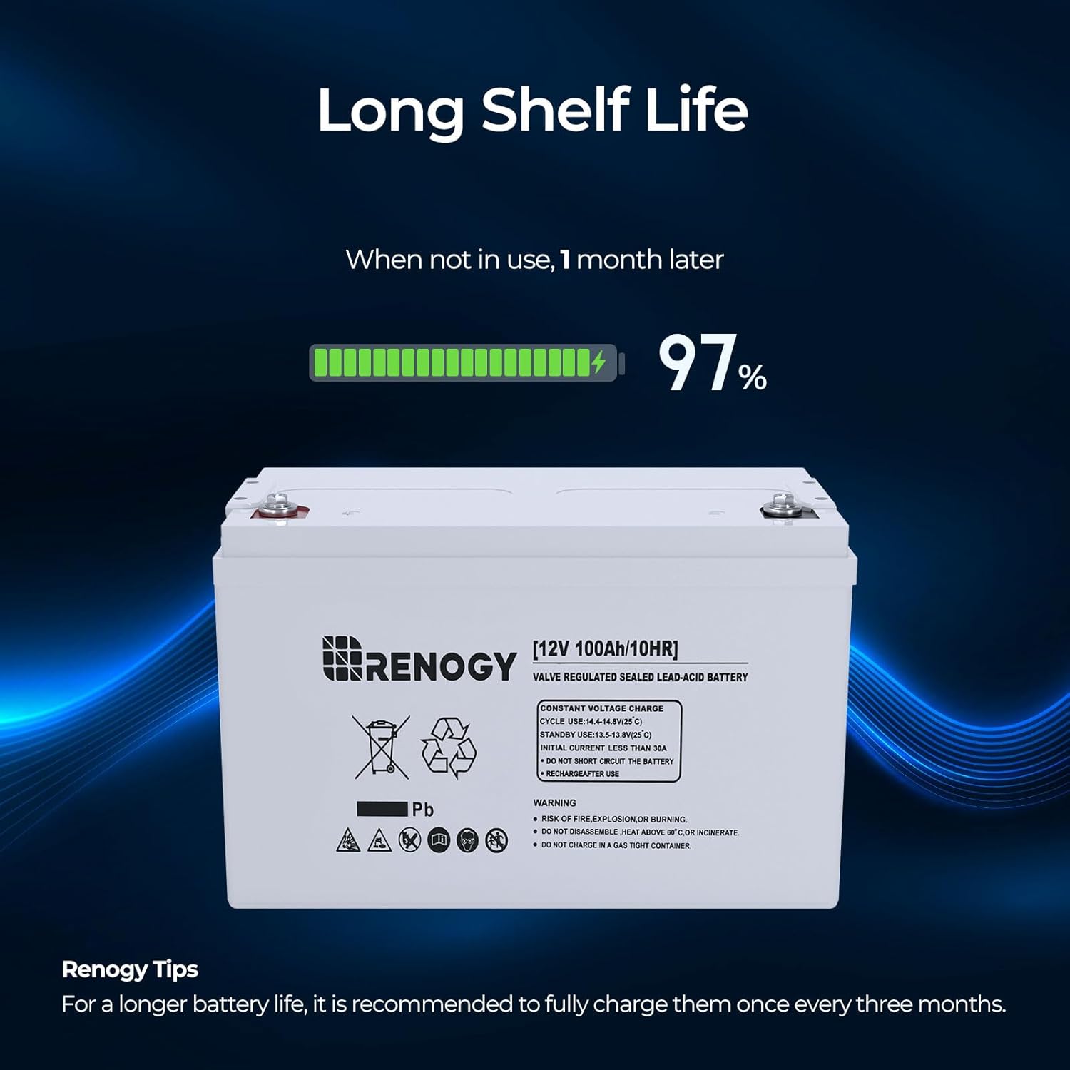 A Renogy 12V 100Ah Deep Cycle AGM Battery – Maintenance-Free Sealed Lead Acid Battery for RV, Marine, Solar & Off-Grid Power is shown with the text: “Long Shelf Life.” Below, it notes that this deep cycle battery retains 97% of its charge after one month without use, making it ideal for solar energy storage. A tip recommends fully charging the battery every three months.