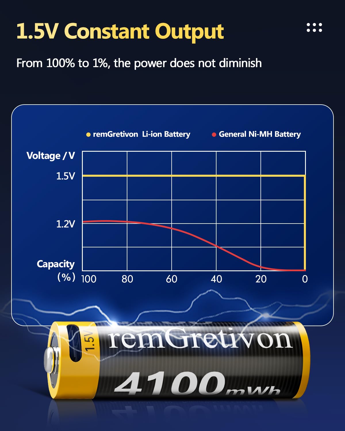 4100mWh USB-C Rechargeable AA Batteries 1.5V Lithium-ion, 4 Pack with USB-C Cable, 1500 Cycles High Capacity AA Lithium Battery for Smart Door Locks, Toys, Flashlights, Keyboards