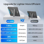 Comparison chart illustrating the differences between the new and old versions of the Renogy 200W Portable Foldable Solar Panel. The updated model is lighter and more compact, featuring highly efficient N-type cells with up to 25% solar conversion efficiency. Additionally, it offers increased versatility with integrated USB-C PD, USB-A, and MC4 output ports for convenient charging of power stations, RVs, camping gear, and off-grid devices.