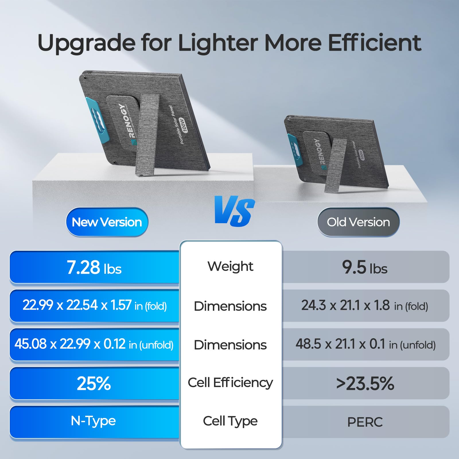Comparison chart illustrating the differences between the new and old versions of the Renogy 200W Portable Foldable Solar Panel. The updated model is lighter and more compact, featuring highly efficient N-type cells with up to 25% solar conversion efficiency. Additionally, it offers increased versatility with integrated USB-C PD, USB-A, and MC4 output ports for convenient charging of power stations, RVs, camping gear, and off-grid devices.