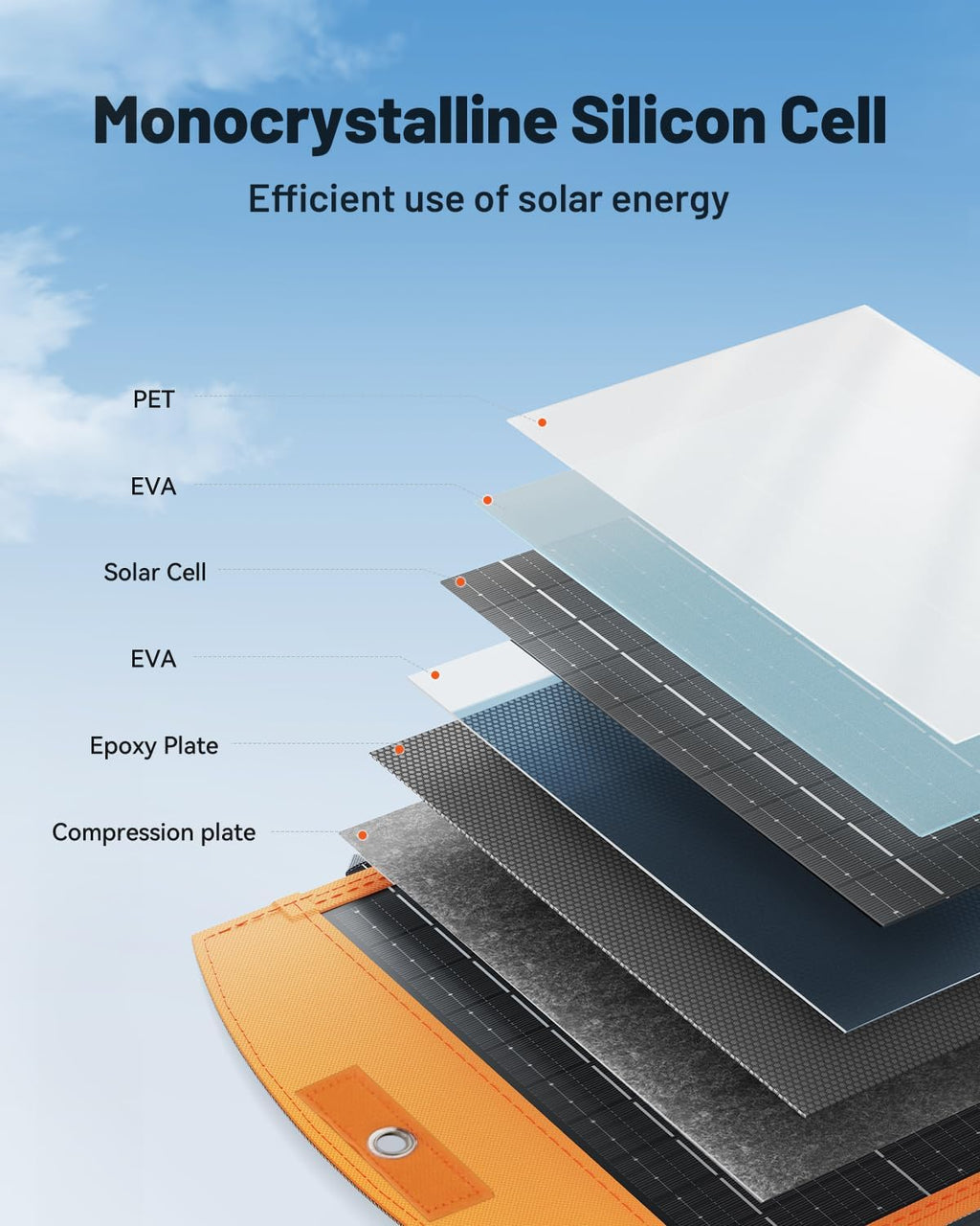 Diagram showing the layered structure of the 30W Portable Foldable Solar Charger – USB-C & USB-A Fast Charging Solar Panel for Phones, Tablets & Power Banks—from PET, EVA, and a monocrystalline silicon solar cell to another EVA layer, finished with an Epoxy Plate and Compression Plate—illustrating how this design maximizes solar energy conversion for efficient device charging on the go.