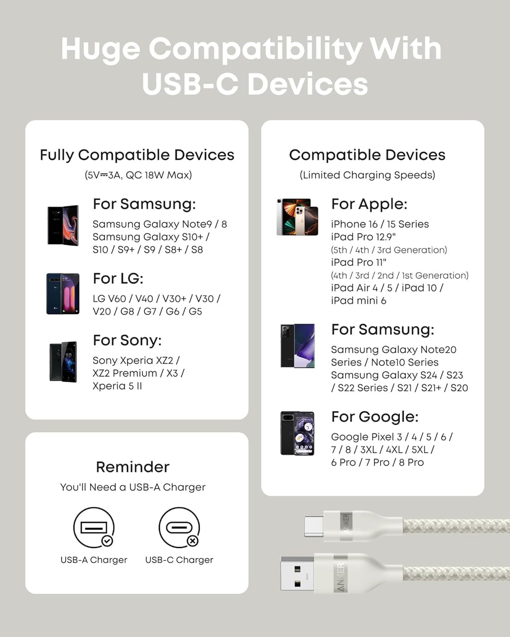 Infographic showing USB-C compatibility for Samsung, Sony, Apple, and Google phones/tablets. Features device images, USB-A & USB-C chargers, and an Anker USB-A to USB-C Cable (3 ft/6 ft, Upcycled-Braided) on a light background.