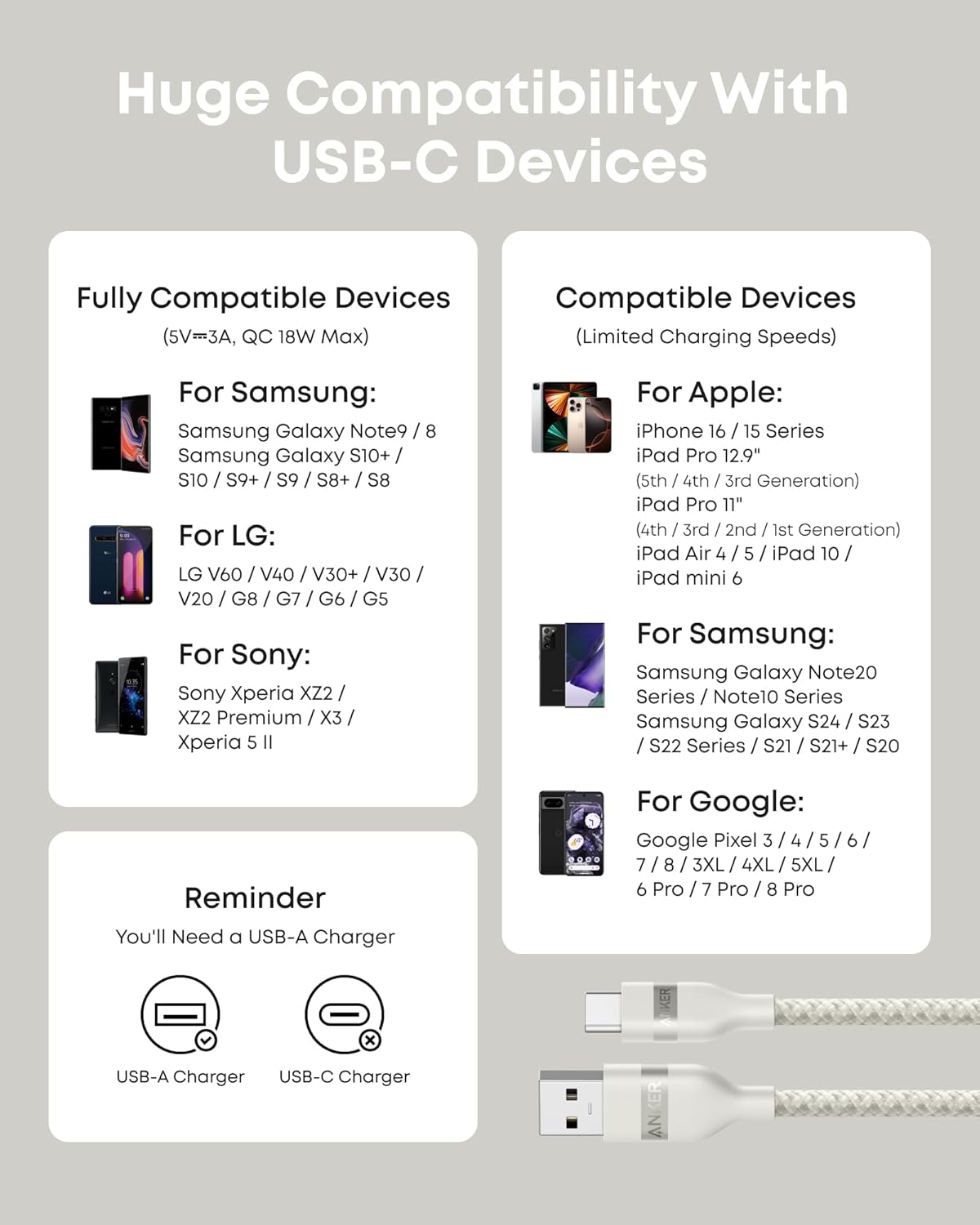 Infographic showing USB-C compatibility for Samsung, Sony, Apple, and Google phones/tablets. Features device images, USB-A & USB-C chargers, and an Anker USB-A to USB-C Cable (3 ft/6 ft, Upcycled-Braided) on a light background.
