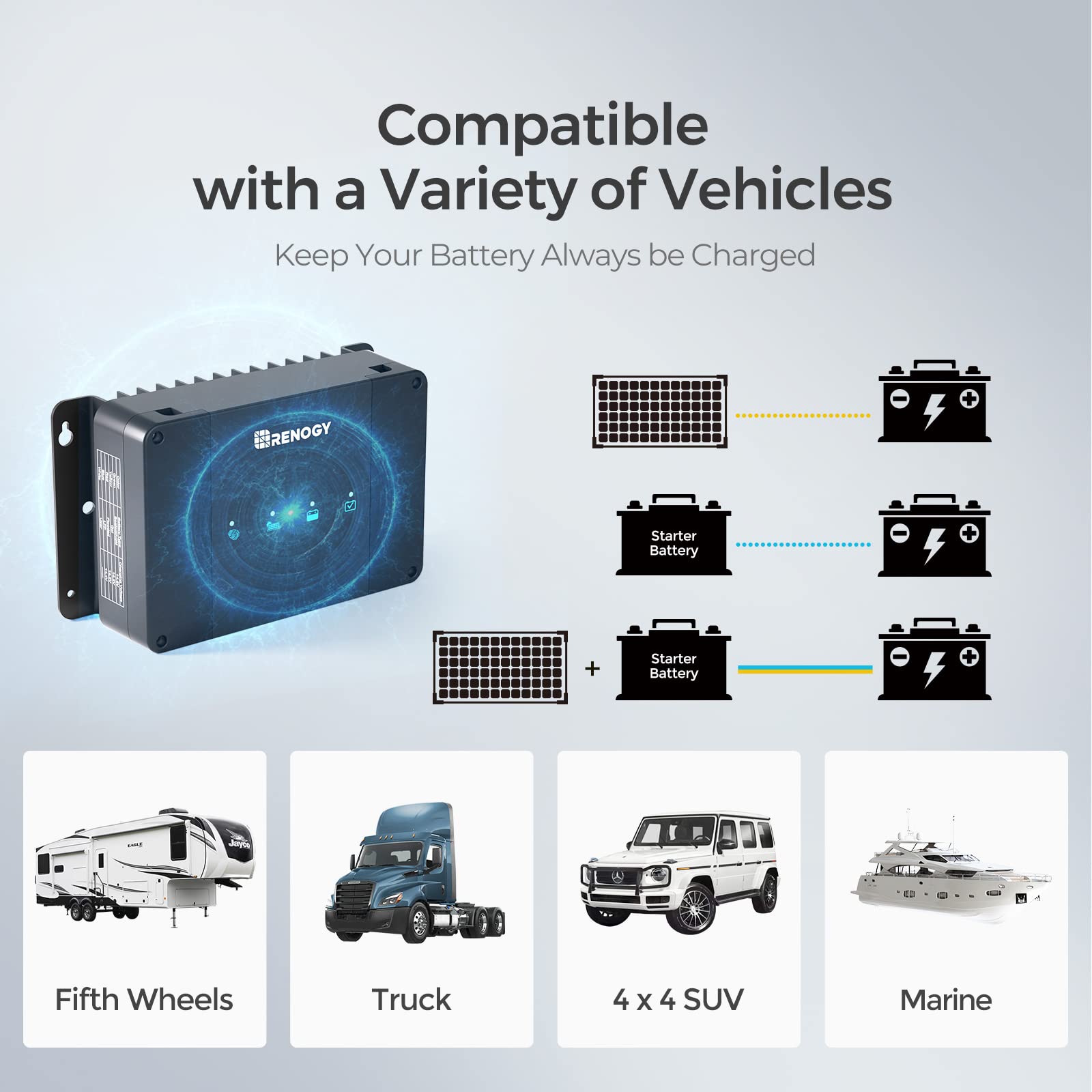 Renogy DC to DC Charger with MPPT 12V 30A multi-stage charging diagram showing compatibility with RVs, cars, and marine vehicles. The illustration demonstrates dual-source charging setups using alternator and solar panel inputs, highlighting the smart on-board battery charger's ability to charge lithium, AGM, gel, and flooded batteries.