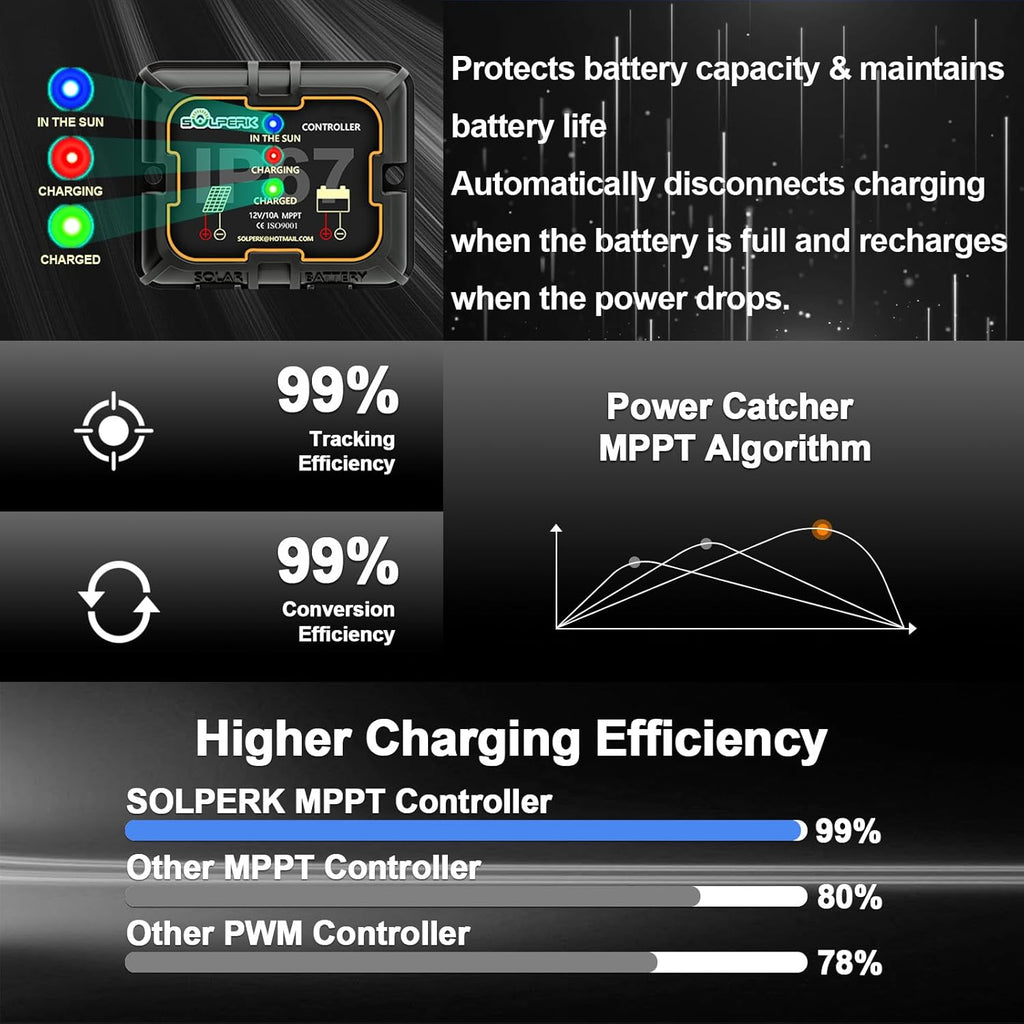 Infographic highlighting the SOLPERK Solar Panel Kit 20W 12V’s smart MPPT controller with outstanding efficiency: 99% tracking accuracy and 99% power conversion. Features a Power Catcher Algorithm graph for advanced charging performance. Comparison bars show SOLPERK at 99%, typical MPPT controllers at 88%, and PWM controllers at 78%. Text emphasizes superior battery protection and optimal charging management for your boat, car, RV, motorcycle, or other marine and automotive batteries.