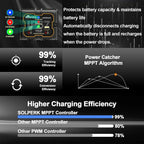 Infographic highlighting the SOLPERK Solar Panel Kit 20W 12V’s smart MPPT controller with outstanding efficiency: 99% tracking accuracy and 99% power conversion. Features a Power Catcher Algorithm graph for advanced charging performance. Comparison bars show SOLPERK at 99%, typical MPPT controllers at 88%, and PWM controllers at 78%. Text emphasizes superior battery protection and optimal charging management for your boat, car, RV, motorcycle, or other marine and automotive batteries.