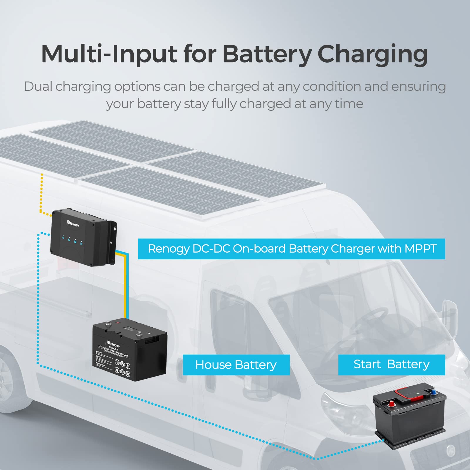 Diagram shows a van with solar panels, highlighting a Renogy 12V 30A DC to DC Battery Charger with MPPT – Dual Input Solar & Alternator Smart Charger, connecting to both house and start batteries for versatile charging from either solar panels or the vehicle alternator.