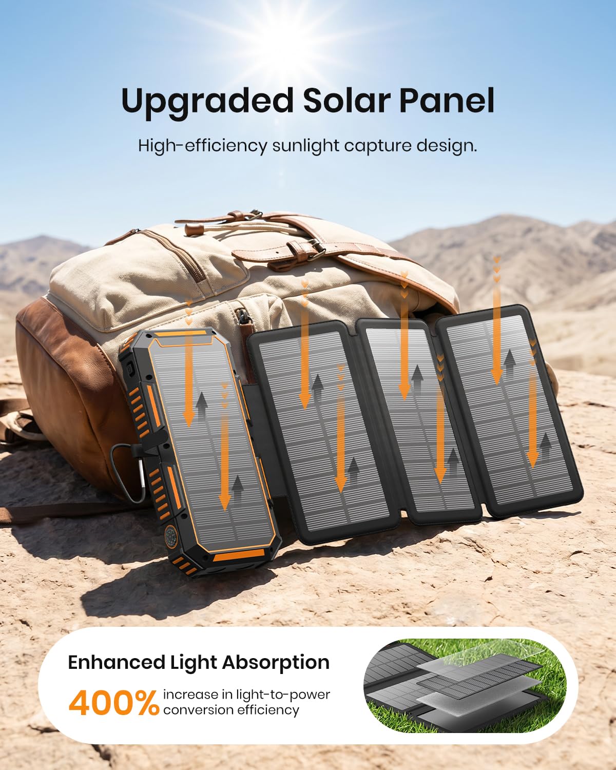 A 50000mAh Solar Power Bank – Magnetic Wireless Charger with Hand Crank, 4 Solar Panels & Built-In Charging Cables rests on a rock in the desert beside a backpack. Orange arrows illustrate the sunlight striking its four solar panels. On-screen text highlights the power bank’s 400% improved light-to-power conversion efficiency, ensuring you stay powered up and ready for every adventure.