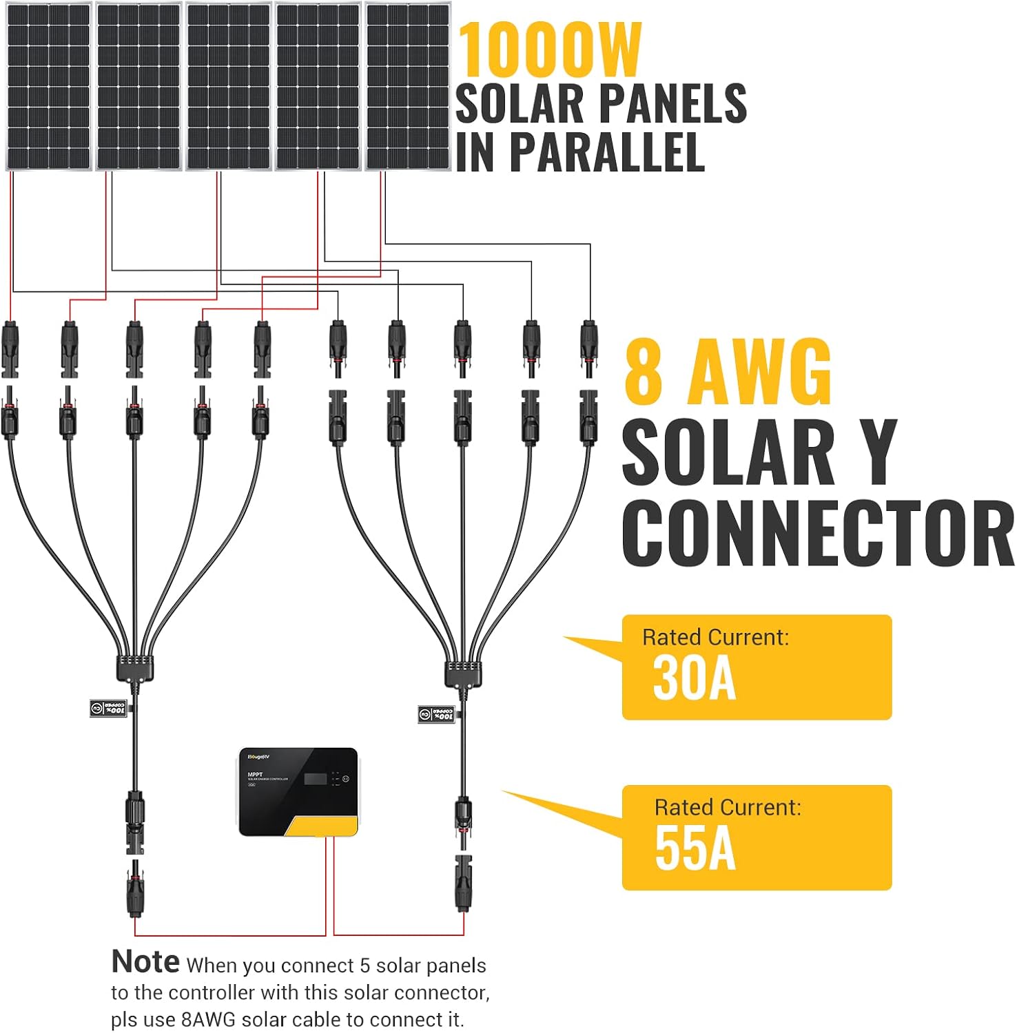 Diagram showing 1000W solar panels connected in parallel using the BougeRV 1-to-5 Solar Y Branch Connector Cable Kit – an MC4 compatible parallel PV adapter rated at 30A and 1000V (IP67 waterproof) – and MC4 solar connectors; a note advises using 8AWG cable when connecting five solar panels.