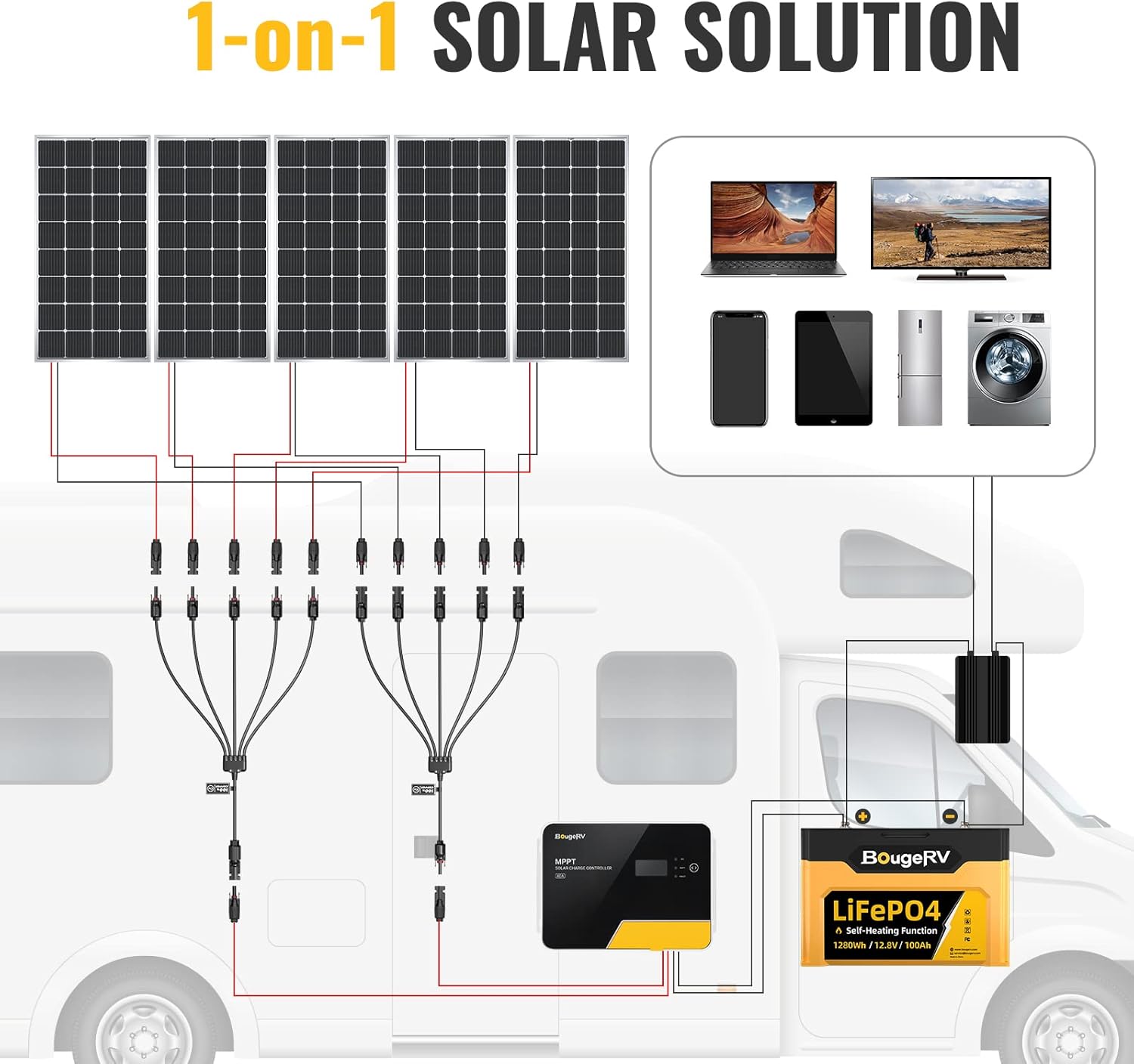 Diagram showing four solar panels on an RV roof connected with MC4 solar connectors to a charge controller, battery, and inverter, supplying power for devices such as TVs, phones, laptops, and a fridge. The setup is labeled "1-on-1 Solar Solution" by BougeRV. For increased power demands, add the BougeRV 1-to-5 Solar Y Branch Connector Cable Kit – MC4 Compatible Parallel PV Adapter (IP67 Waterproof, 30A 1000V) to easily connect five solar panels in parallel for even greater energy output.