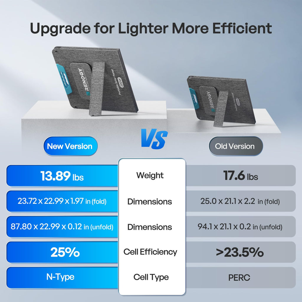 Side-by-side comparison of previous and latest portable solar panels, highlighting differences in weight, dimensions, and a 25% conversion efficiency. Both panels are shown upright on stands. The new Renogy 200W Portable Foldable Solar Panel model features N-type cells with 25% efficiency and adds USB-C PD, USB-A, and MC4 output ports for versatile charging of power stations and devices—making it even more convenient for RVs, camping, and off-grid use.