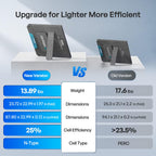 Side-by-side comparison of previous and latest portable solar panels, highlighting differences in weight, dimensions, and a 25% conversion efficiency. Both panels are shown upright on stands. The new Renogy 200W Portable Foldable Solar Panel model features N-type cells with 25% efficiency and adds USB-C PD, USB-A, and MC4 output ports for versatile charging of power stations and devices—making it even more convenient for RVs, camping, and off-grid use.