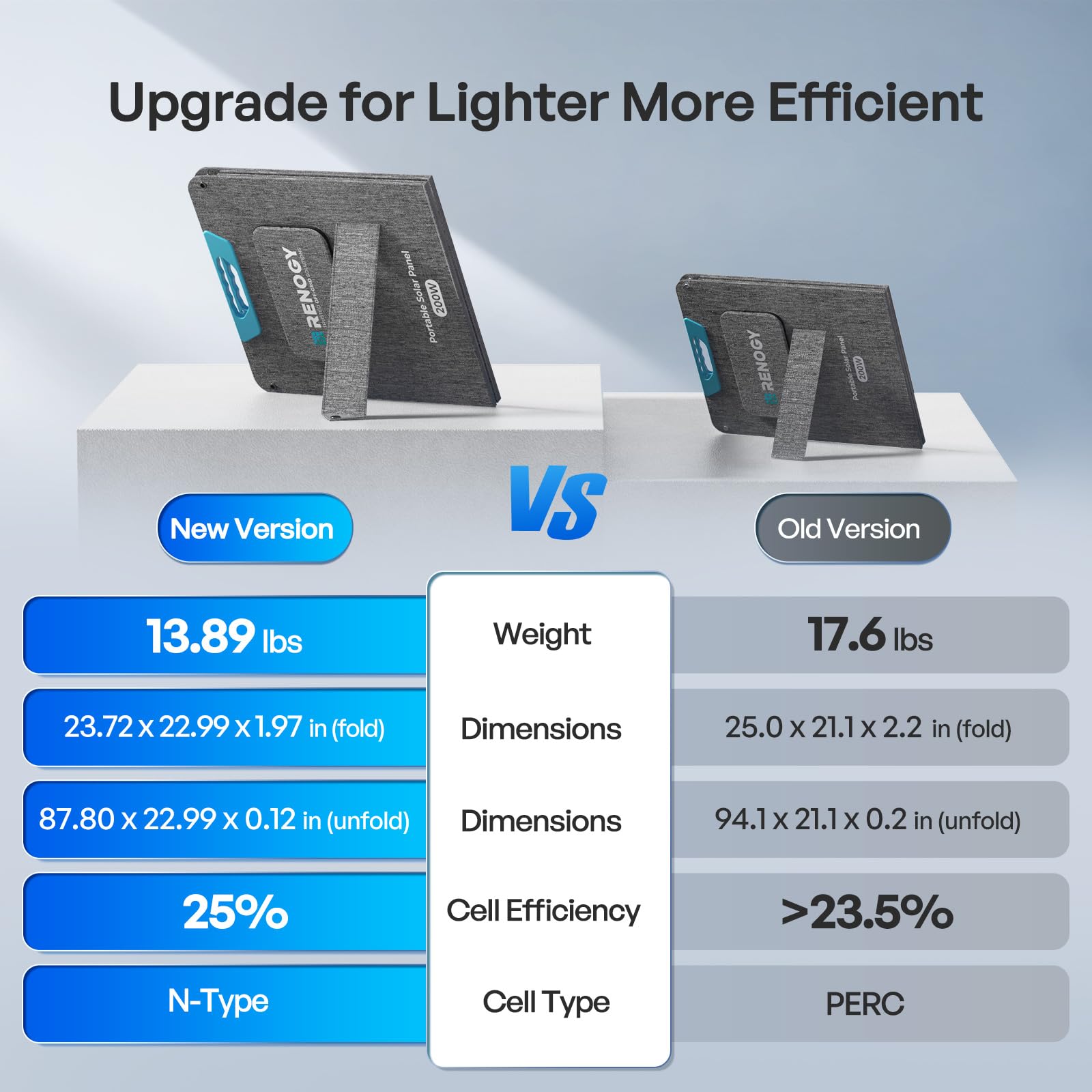 Side-by-side comparison of previous and latest portable solar panels, highlighting differences in weight, dimensions, and a 25% conversion efficiency. Both panels are shown upright on stands. The new Renogy 200W Portable Foldable Solar Panel model features N-type cells with 25% efficiency and adds USB-C PD, USB-A, and MC4 output ports for versatile charging of power stations and devices—making it even more convenient for RVs, camping, and off-grid use.
