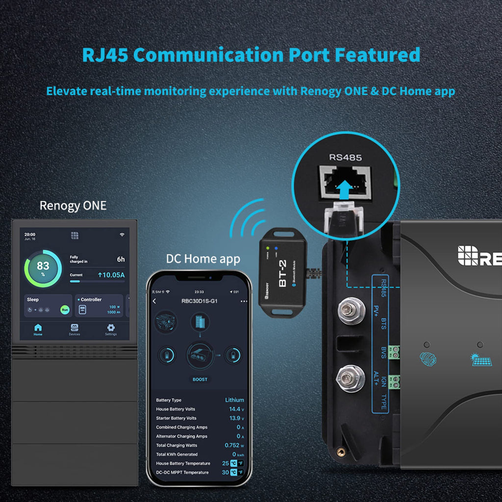 The Renogy ONE and DC Home app are shown monitoring a Renogy 12V 30A DC to DC Battery Charger with MPPT via RJ45 and RS485 communication ports, using the included cables and Bluetooth adapter. A blue highlight circles the RJ45 port, emphasizing seamless integration of the charger with auxiliary battery systems for efficient power management.
