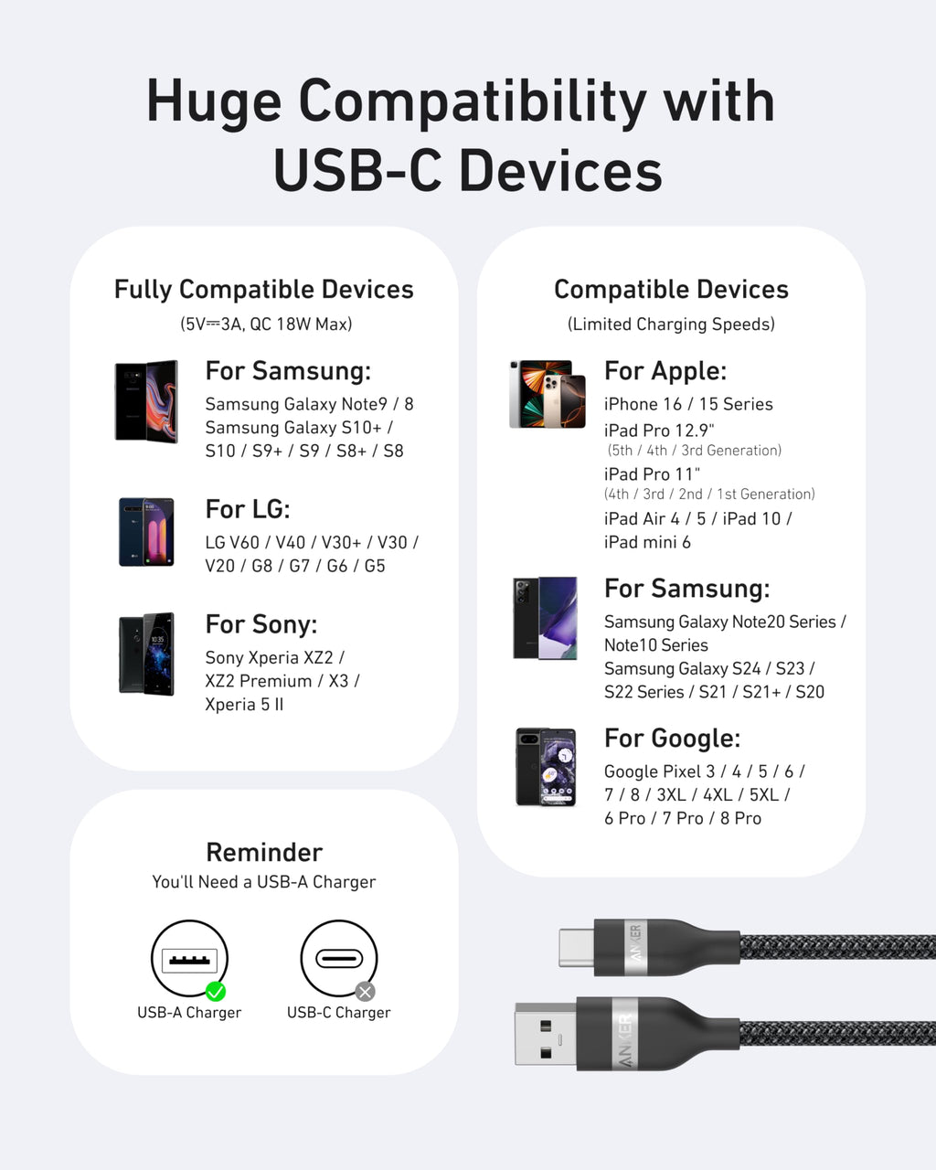 Infographic of USB-C devices by brand—Samsung, LG, Sony, Apple, Google—plus Anker USB-A to USB-C Cable (3 ft/6 ft, Upcycled-Braided) tips made from recycled materials; note that a USB-A charger is required.