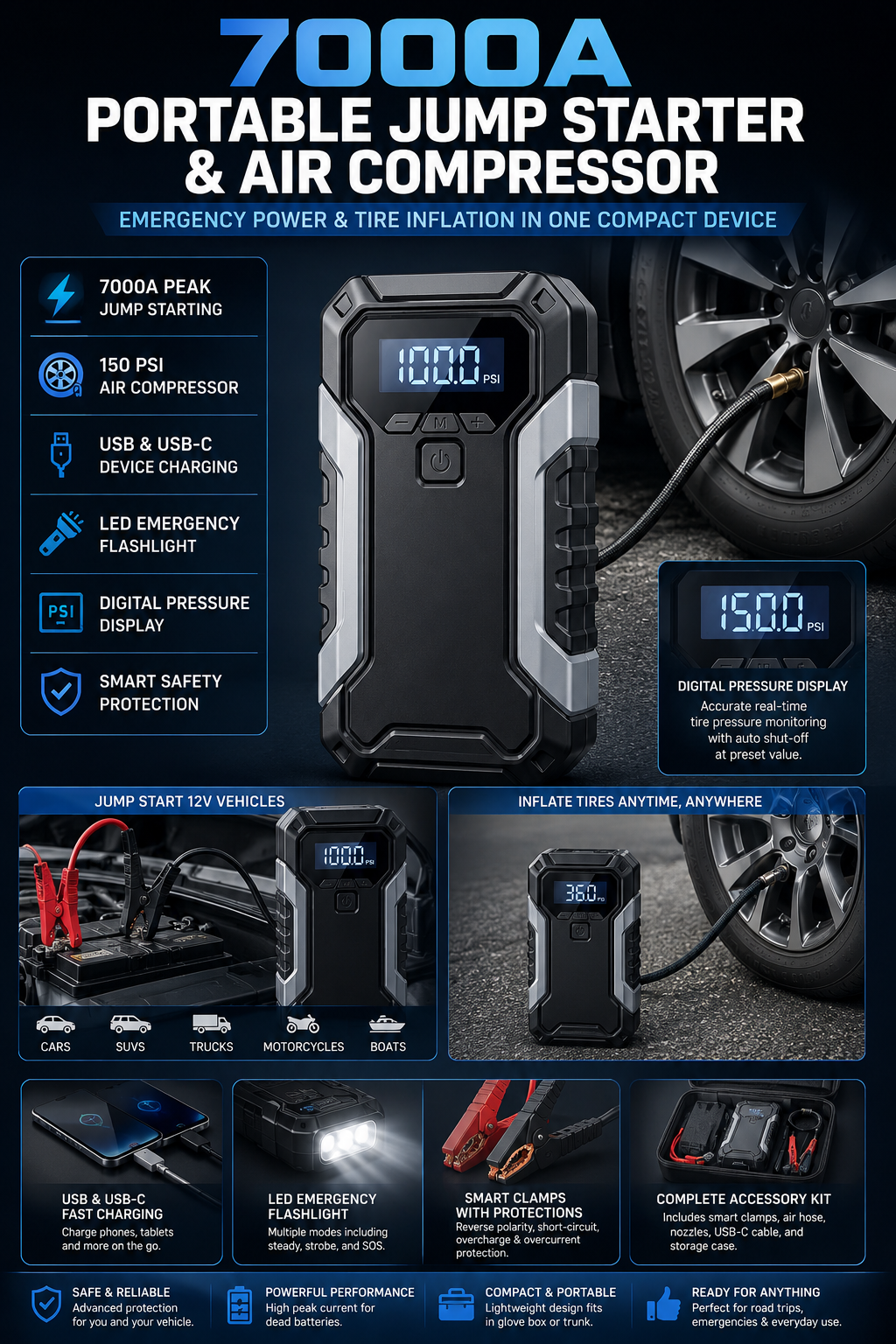 A promotional graphic for the 7000A Car Jump Starter w/ Air Compressor, 150 PSI Portable Power Bank 12V USB-C, featuring digital displays, accessories, and emergency power—ideal for cars, trucks, motorcycles, boats, and fast tire inflation.