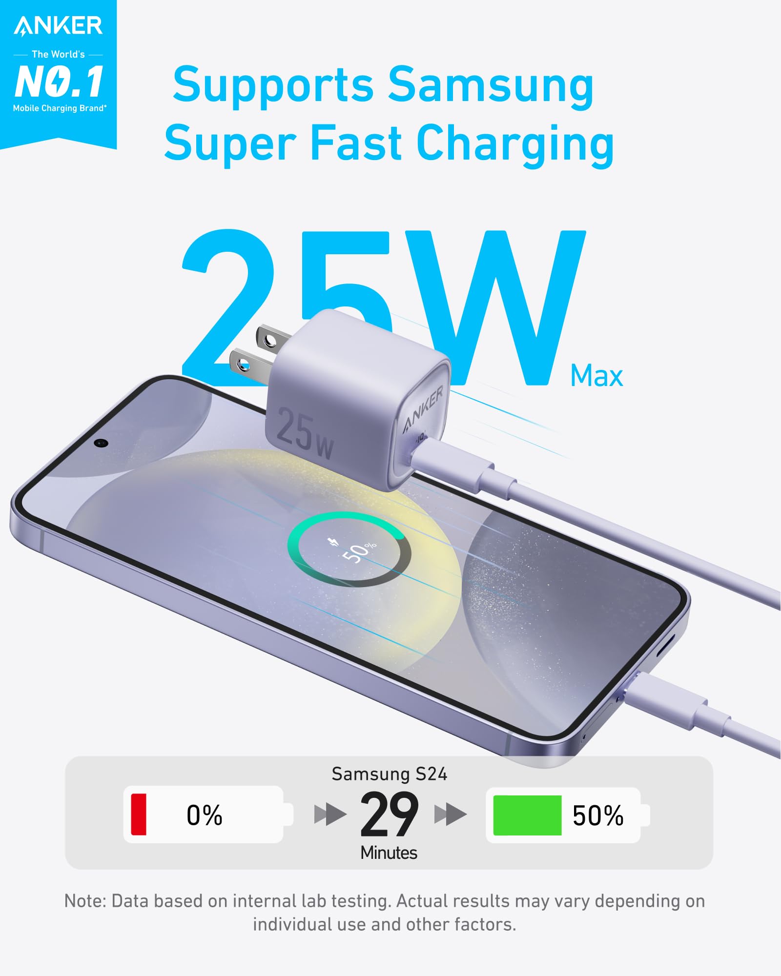 The Anker Charger (25W, Compact) charges a Samsung phone to 50% in 29 minutes with Super Fast Charging support, highlighting Anker as the world’s No.1 compact USB-C charger brand.