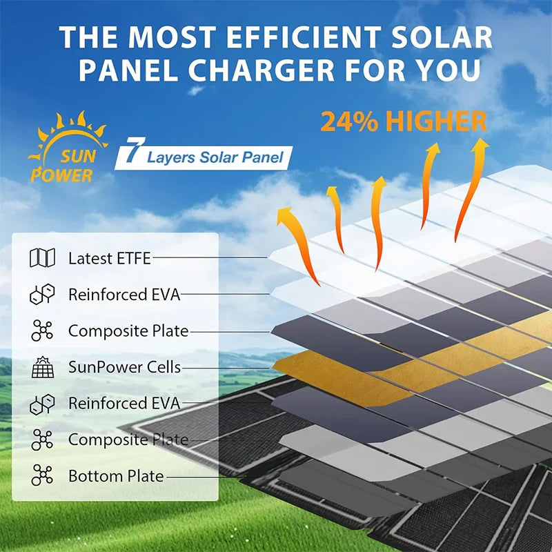 Infographic of the Portable Solar Charger’s 7-layer monocrystalline design, labeled and highlighted for 24% higher efficiency. Features waterproof protection—ideal for camping, hiking, travel & emergencies. Sun icon reads “Sun Power.”.