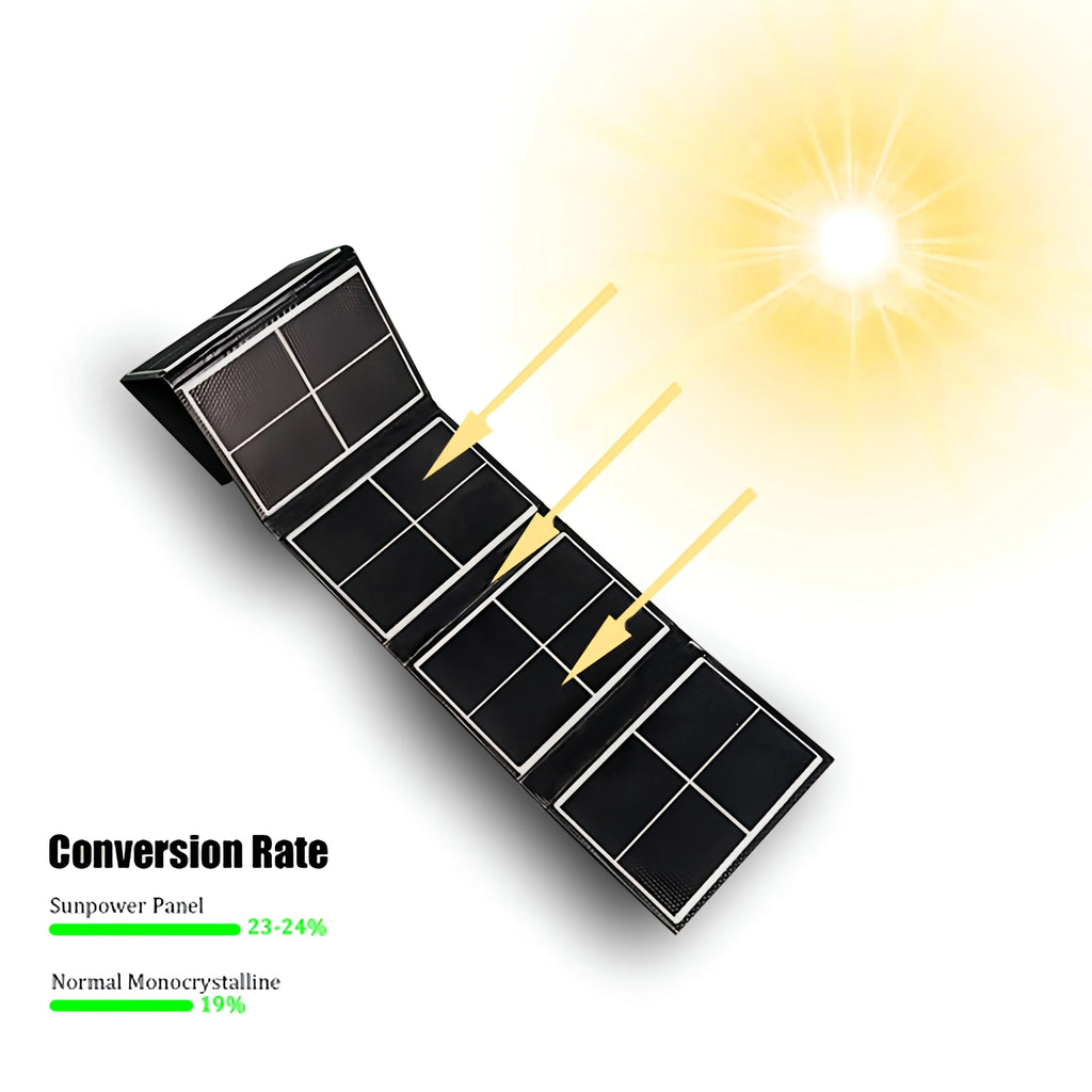 The Portable Solar Charger, a waterproof, high-efficiency monocrystalline panel for camping and emergencies, is shown absorbing sunlight. Text compares conversion rates: 23–24% for this panel vs. 19% for normal silicon, with a sun icon in the corner.