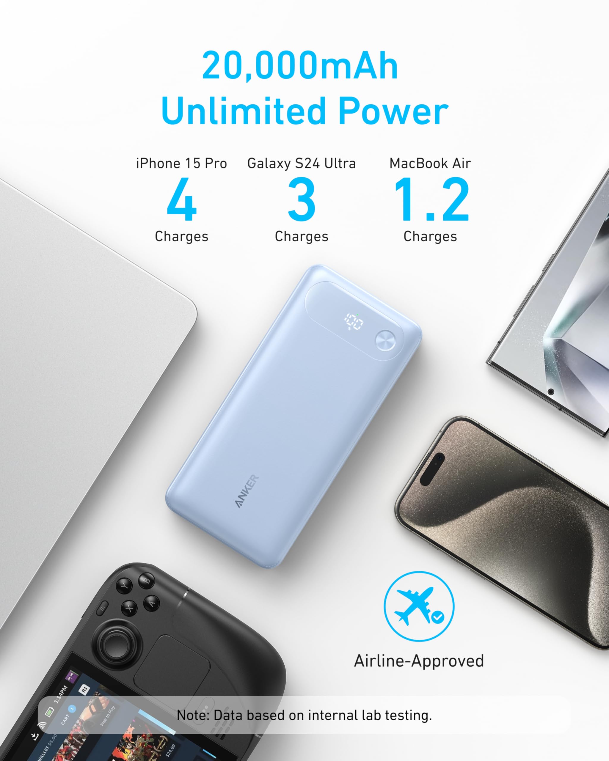 The Anker Power Bank (20K, 87W, Built-In USB-C Cable) is shown with a phone, MacBook, and controller. Its 20,000mAh capacity delivers 4 phone, 3 Galaxy S24 Ultra, or 1.2 MacBook Air charges and is airline-approved for travel.