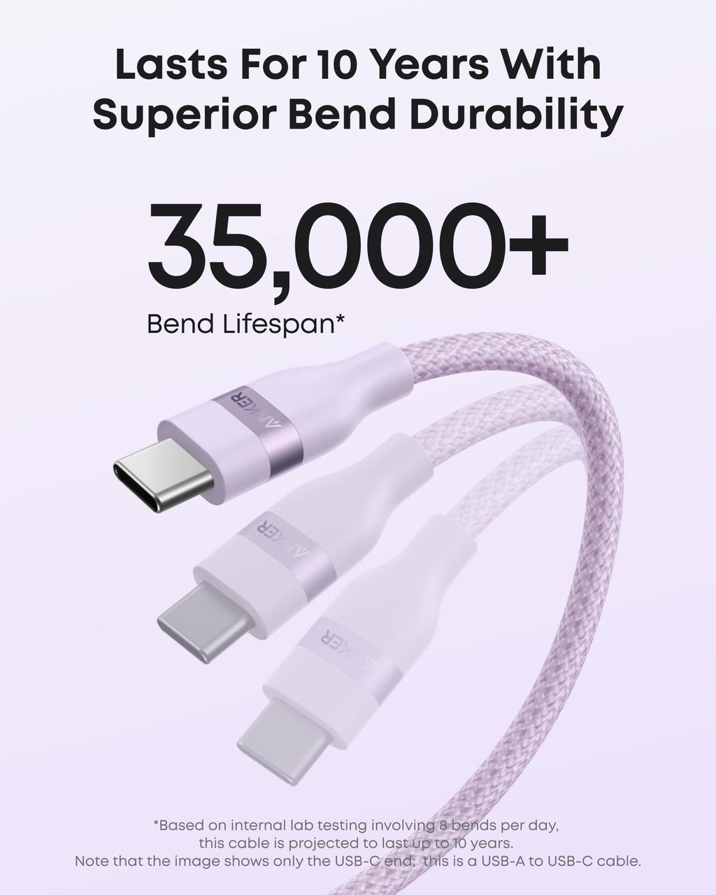 An Anker USB-A to USB-C Cable (3 ft/6 ft, Upcycled-Braided) is shown with text: "Lasts 10 Years With Superior Bend Durability, 35,000+ Bend Lifespan." Fine print notes lifespan is based on internal lab testing.