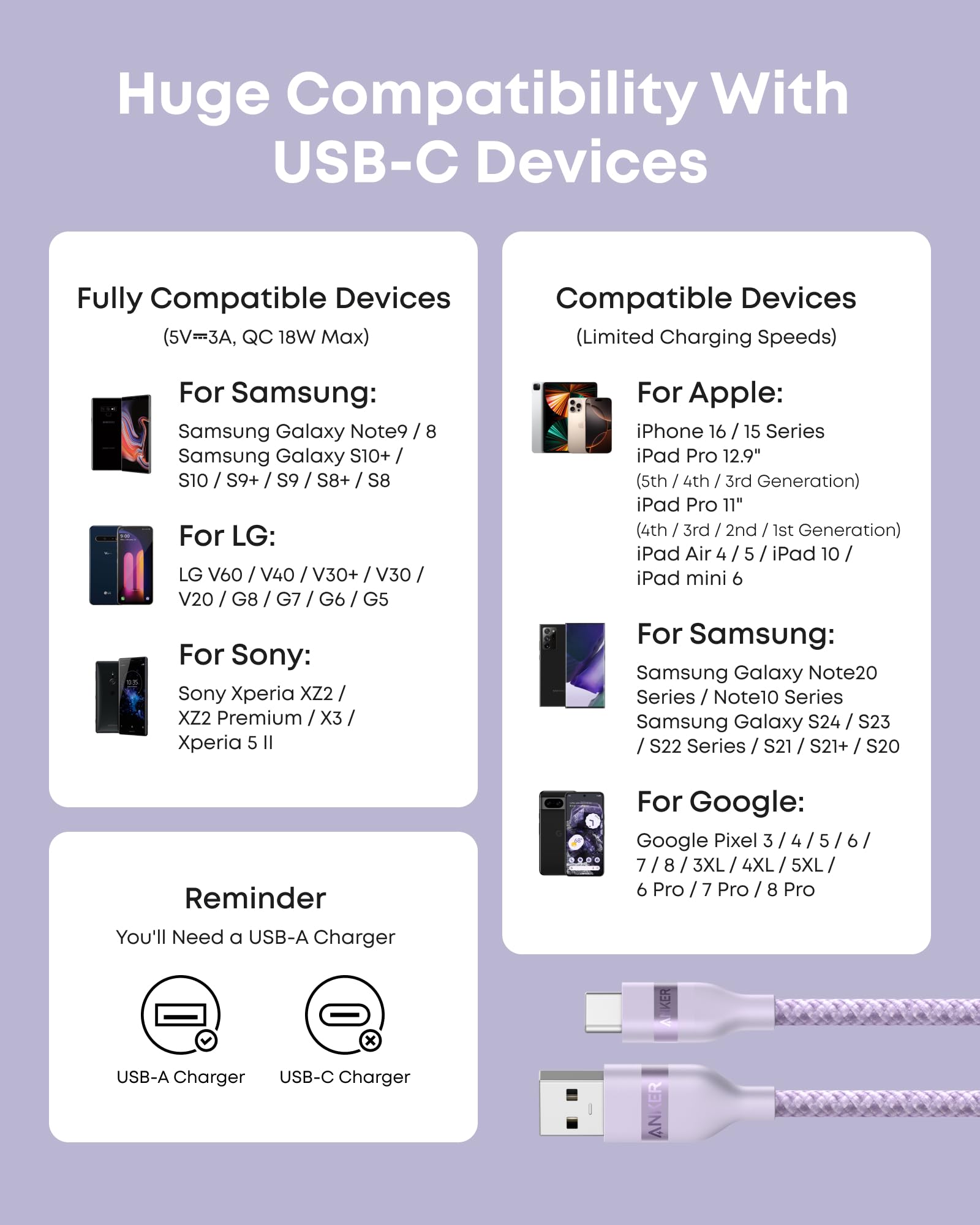 Infographic shows Samsung, Sony, Apple, and Google devices compatible with USB-C charging, includes an image of USB-A and USB-C chargers, and highlights the Anker USB-A to USB-C Cable (3 ft/6 ft, Upcycled-Braided) at the bottom.