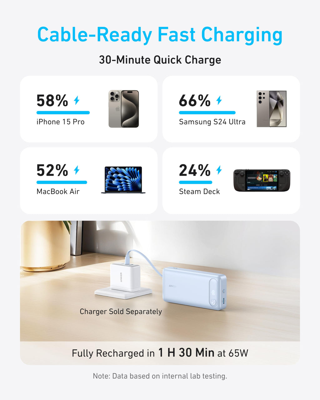 Infographic shows 30-min quick charge with Anker Power Bank (20K, 87W, Built-In USB-C Cable): iPhone 15 Pro (58%), Samsung S24 Ultra (66%), MacBook Air (52%), Steam Deck (24%). USB-C charger and cable on desk shown.