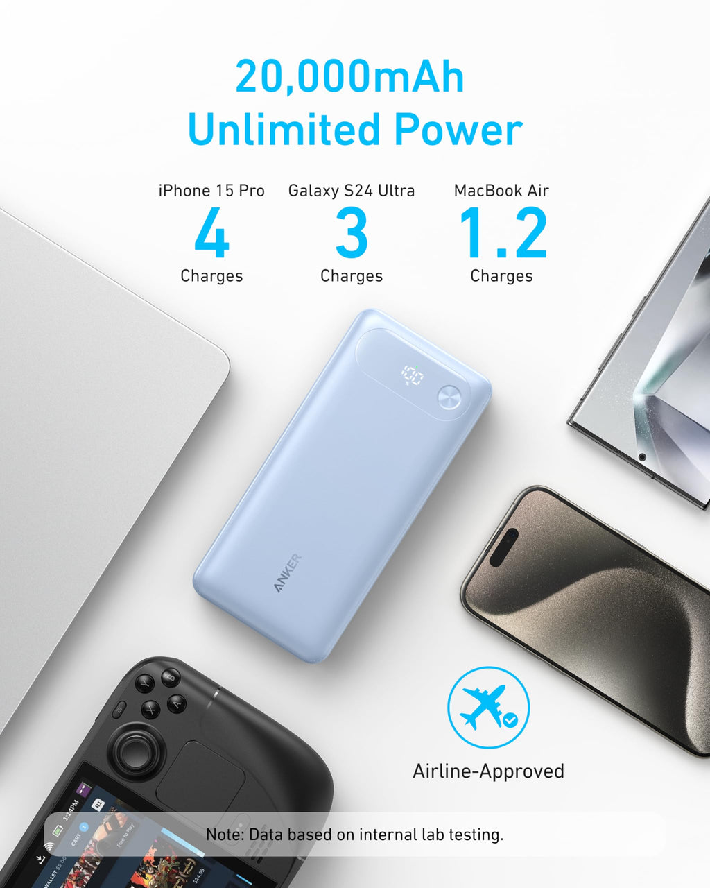 The Anker Power Bank (20K, 87W, Built-In USB-C Cable) in light blue rests on a desk with a MacBook, iPhone, camera, and tablet. Text highlights its 20,000mAh capacity, USB-C fast charging, and airline approval; icons show device charge counts.