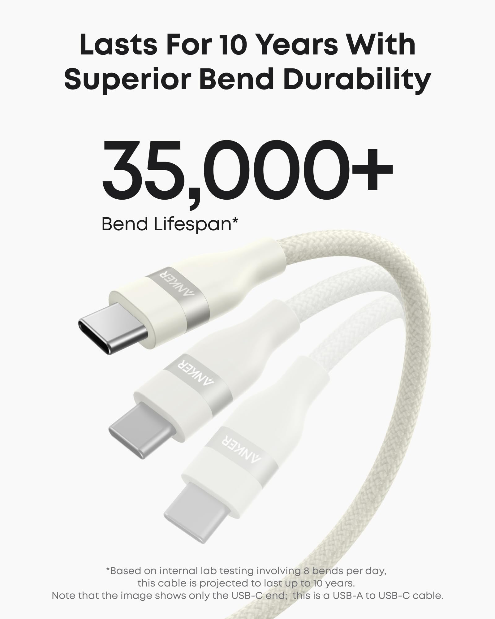 Three Anker USB-A to USB-C Cables (3 ft/6 ft, Upcycled-Braided) are shown with the headline, "Lasts for 10 years with superior bend durability" and "35,000+ bend lifespan." Small text highlights their durability.
