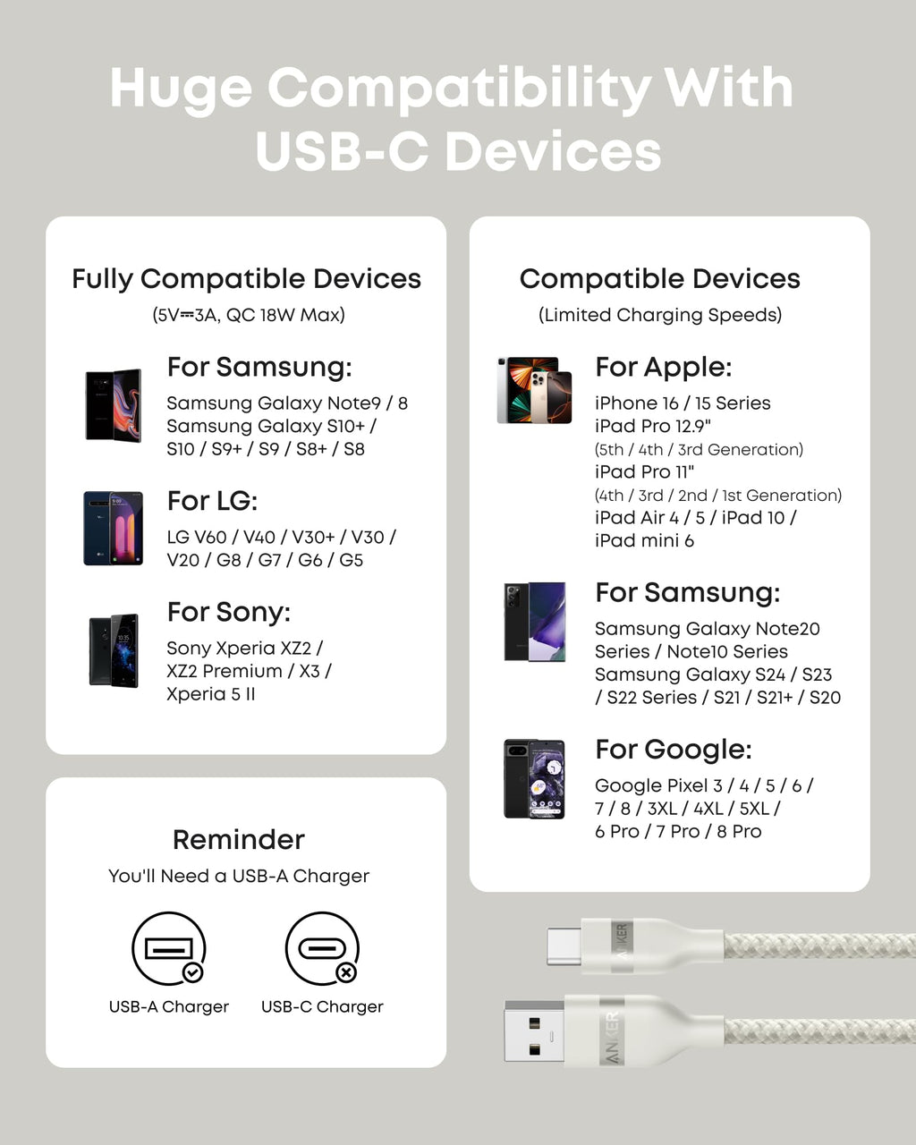 Infographic shows USB-C device compatibility: fully compatible Samsung, LG, Sony models; partial Apple/Samsung/Google support. Highlights Anker USB-A to USB-C Cable (3 ft/6 ft, Upcycled-Braided) with recycled materials and durable cable images at the bottom.