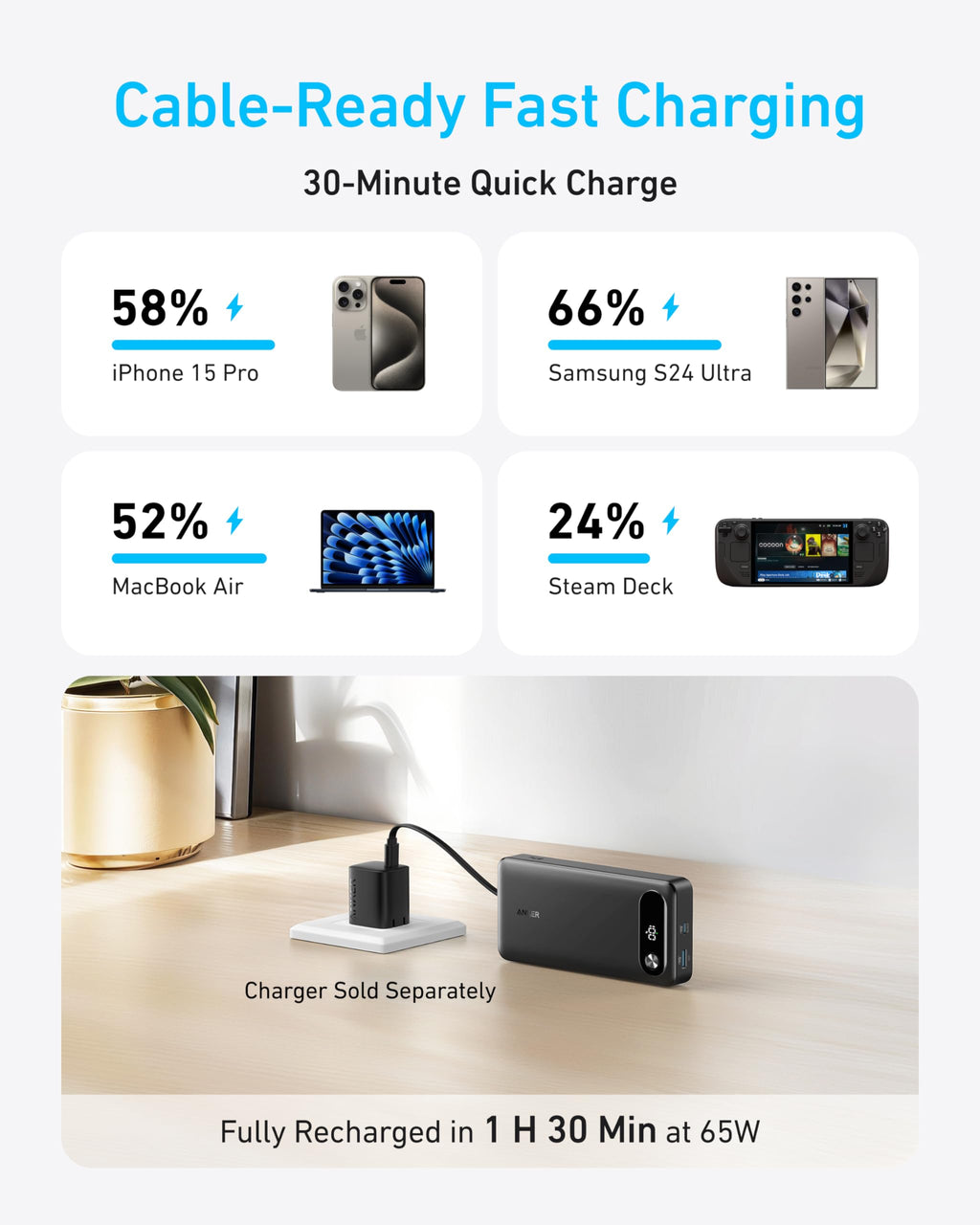 Infographic displaying 30-min USB-C fast charge: iPhone 15 Pro 58%, Samsung S24 Ultra 66%, MacBook Air 52%, Steam Deck 24%. At the bottom, an Anker Power Bank (20K, 87W, Built-In USB-C Cable) is plugged into a wall outlet.