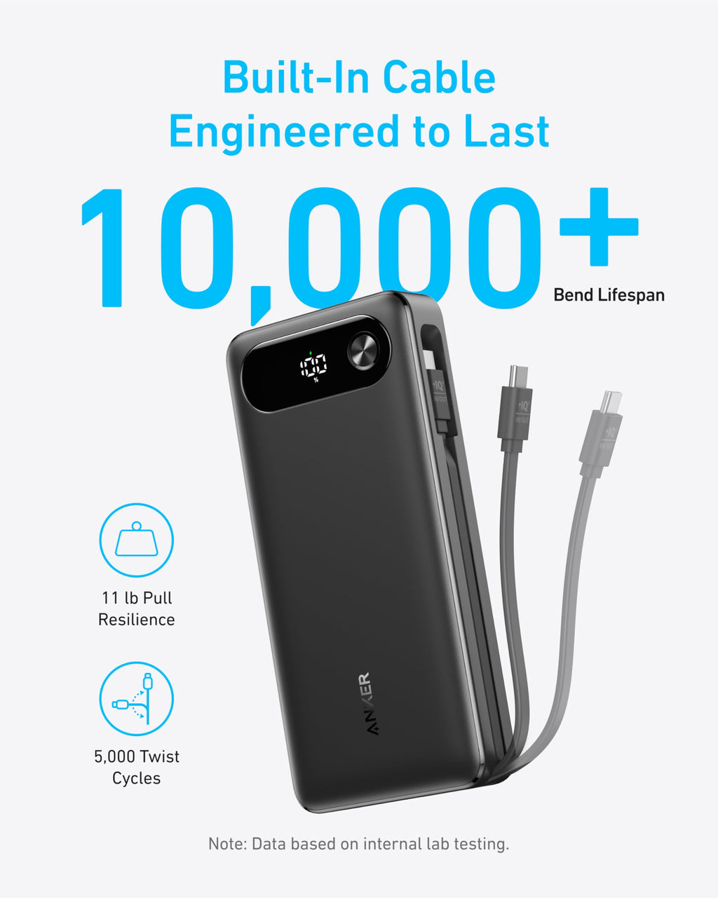 The Anker Power Bank (20K, 87W, Built-In USB-C Cable) in black is shown. Text highlights a built-in cable tested for 10,000+ bends, 11 lb pull strength, and 5,000 twist cycles (internal lab data).