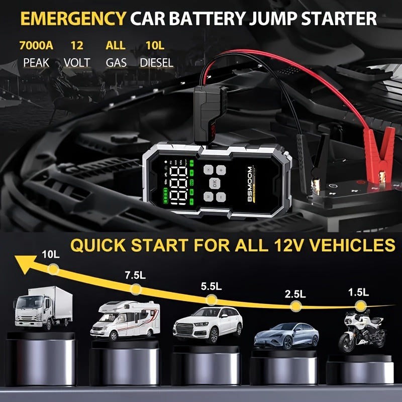 The 7000A Car Jump Starter w/ Air Compressor features 7000A peak output for gas/diesel vehicles up to 10L, includes cables, works as a 150 PSI portable power bank with USB-C, and jump-starts various vehicles as shown in the illustrations.