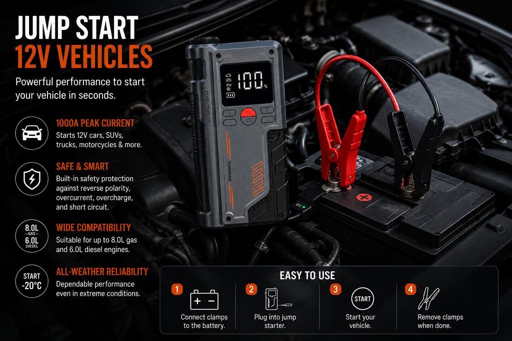 The 8000mAh Portable Jump Starter & Air Compressor w/ USB-C connects to your car battery, offers 1000A peak current, wide compatibility, enhanced safety, all-weather use, and features a 4-step guide with labeled graphics.