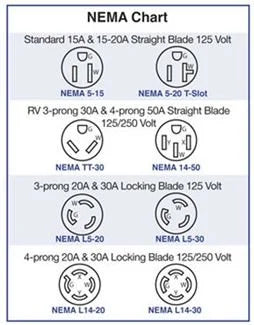 A chart displays labeled NEMA plug types and heavy-duty options like the 50 Amp Generator Adapter Cord 14-50P to 3x 5-15R Outlets, showing voltage and amperage details for various generator adapter configurations.