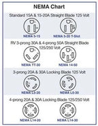 A chart displays labeled NEMA plug types and heavy-duty options like the 50 Amp Generator Adapter Cord 14-50P to 3x 5-15R Outlets, showing voltage and amperage details for various generator adapter configurations.